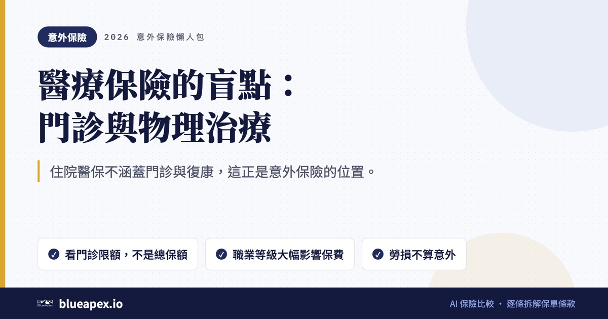 標題卡：醫療保險的盲點：門診與物理治療。重點：看門診限額，不是總保額、職業等級大幅影響保費、勞損不算意外