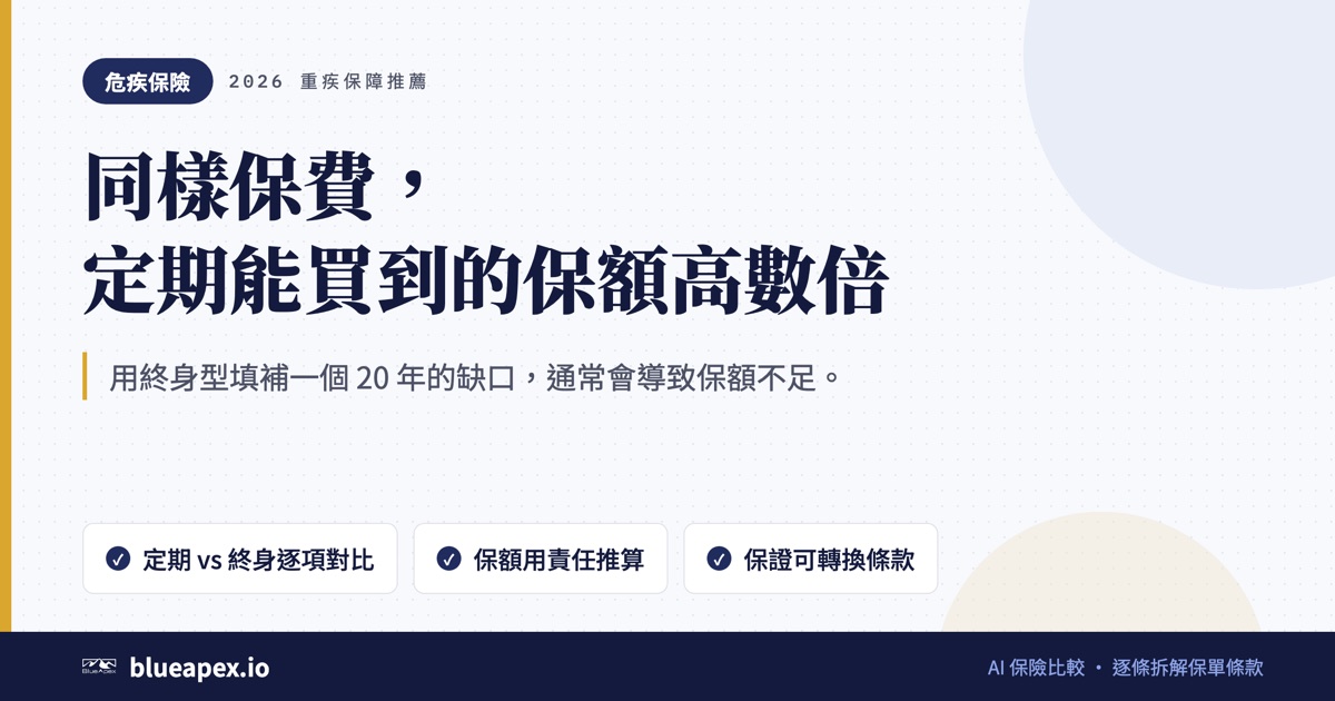 標題卡：同樣保費，定期能買到的保額高數倍。重點：定期 vs 終身逐項對比、保額用責任推算、保證可轉換條款
