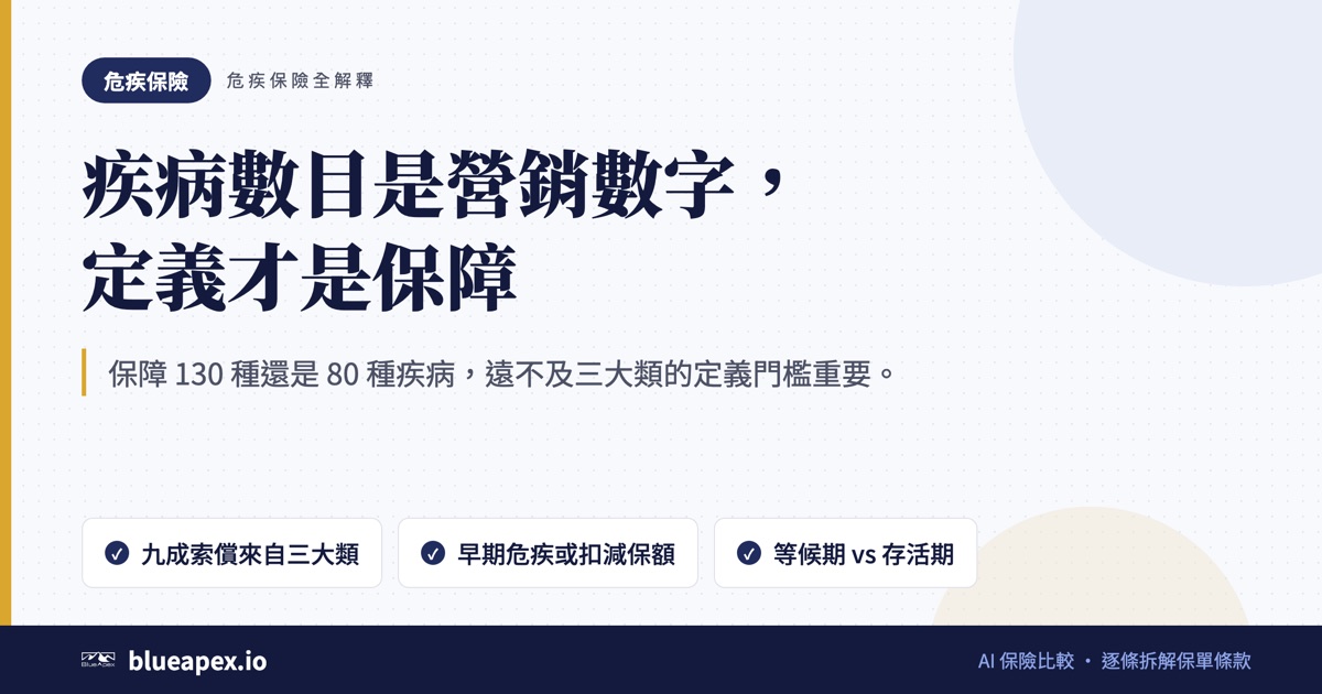 標題卡：疾病數目是營銷數字，定義才是保障。重點：九成索償來自三大類、早期危疾或扣減保額、等候期 vs 存活期
