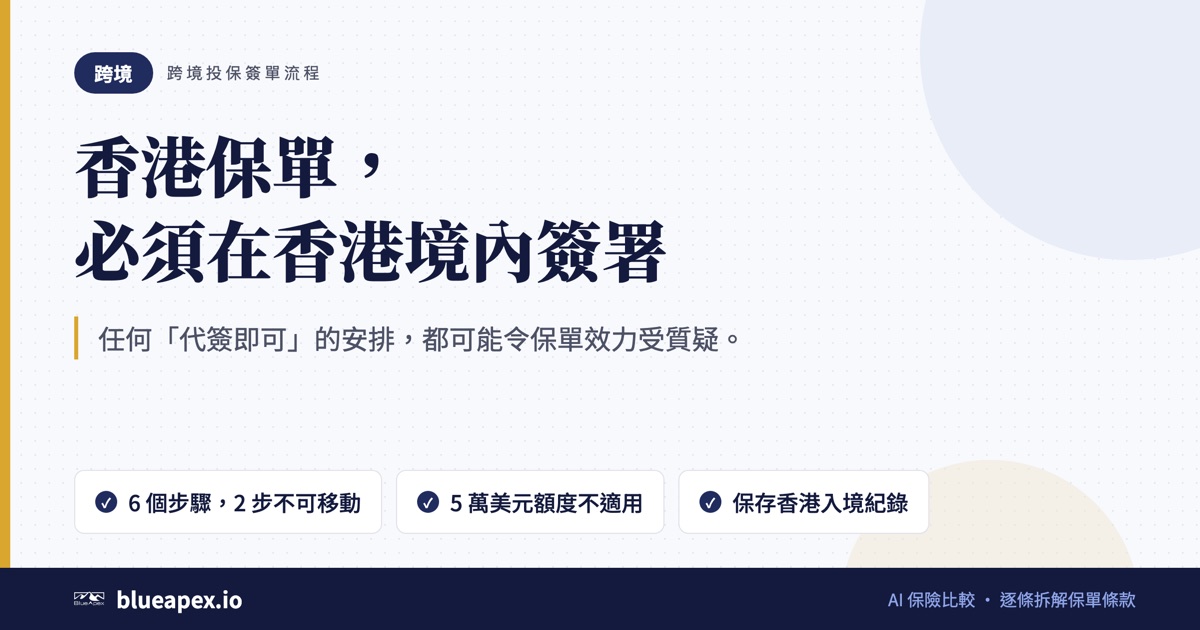 標題卡：香港保單，必須在香港境內簽署。重點：6 個步驟，2 步不可移動、5 萬美元額度不適用、保存香港入境紀錄