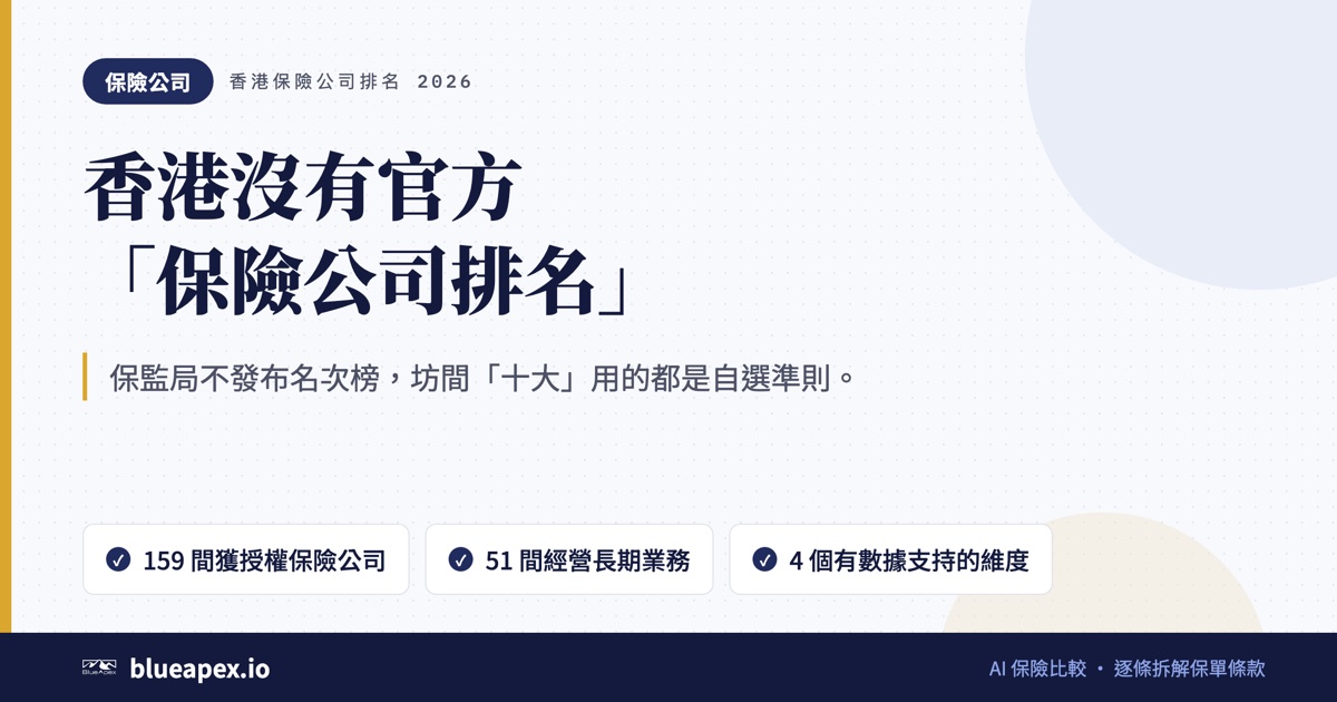標題卡：香港沒有官方「保險公司排名」。重點：159 間獲授權保險公司、51 間經營長期業務、4 個有數據支持的維度