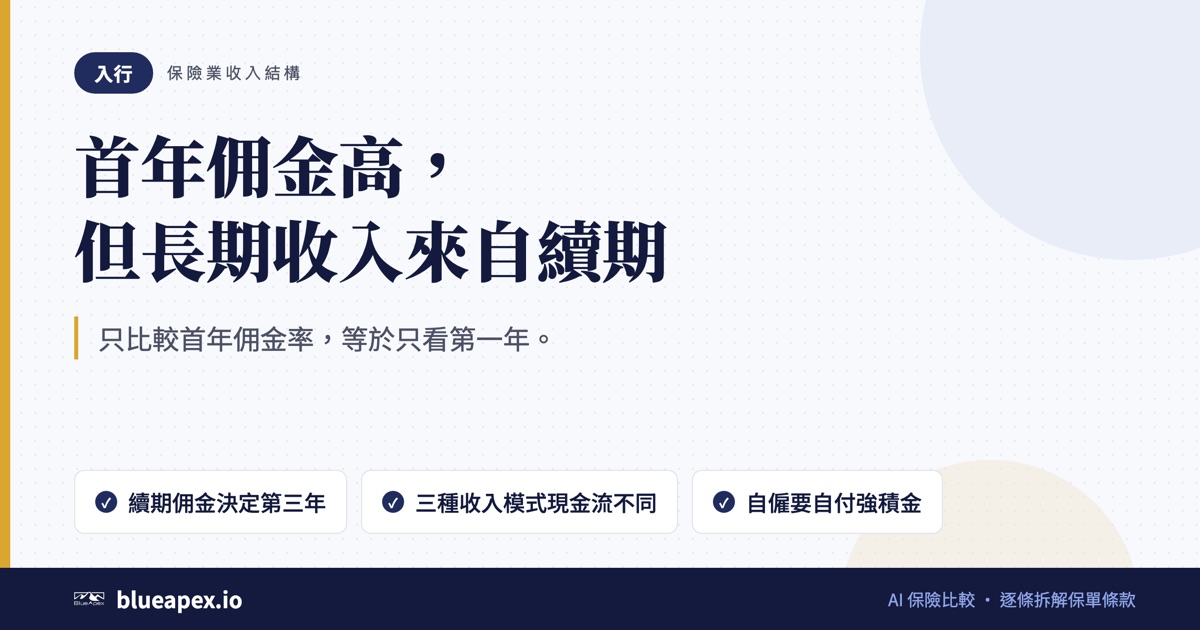 標題卡：首年佣金高，但長期收入來自續期。重點：續期佣金決定第三年、三種收入模式現金流不同、自僱要自付強積金