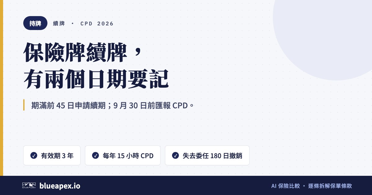 標題卡：保險牌續牌與 CPD。重點：牌照有效期 3 年、期滿前 45 日申請續期、每年 15 小時 CPD
