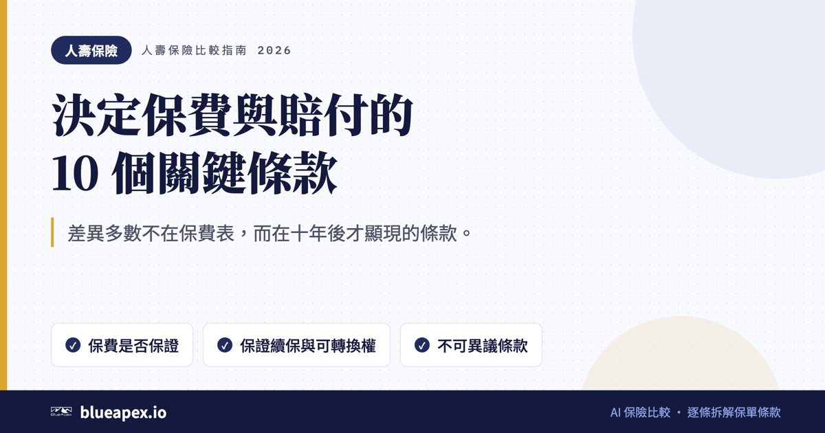 標題卡：決定保費與賠付的10 個關鍵條款。重點：保費是否保證、保證續保與可轉換權、不可異議條款