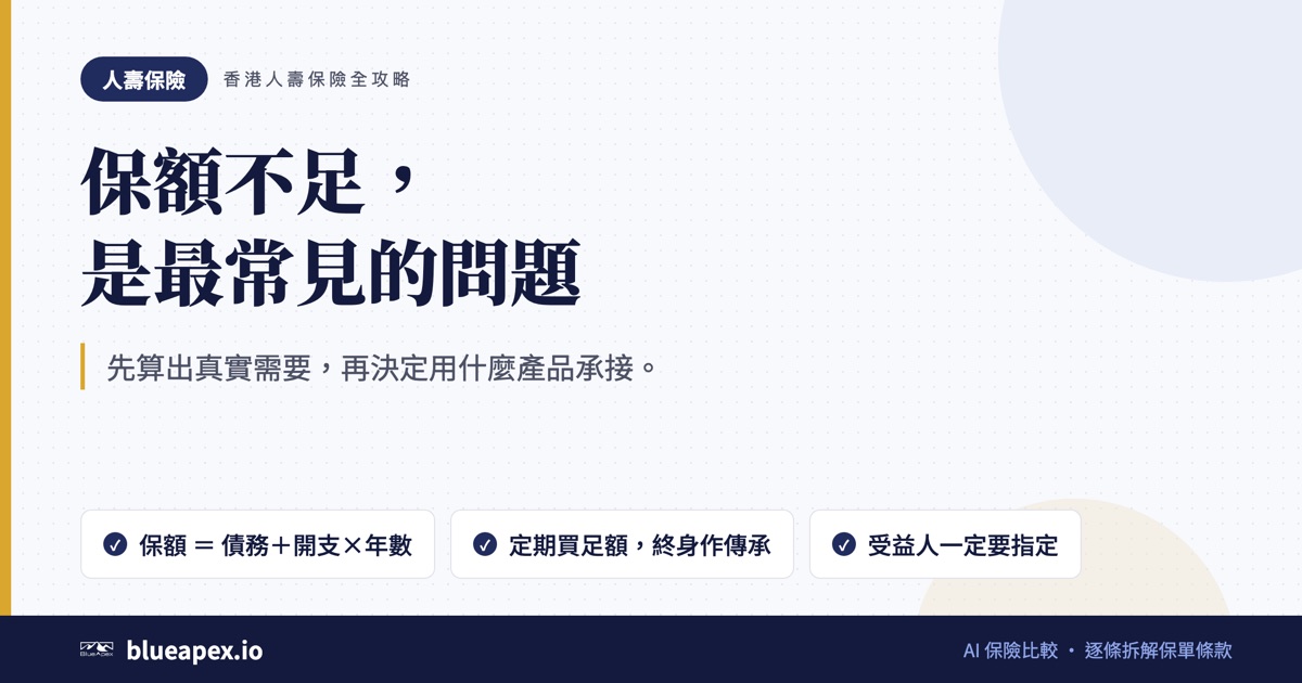 標題卡：保額不足，是最常見的問題。重點：保額 ＝ 債務＋開支×年數、定期買足額，終身作傳承、受益人一定要指定