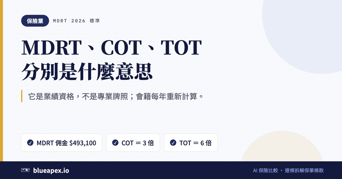 標題卡：MDRT、COT、TOT分別是什麼意思。重點：MDRT 佣金 $493,100、COT ＝ 3 倍、TOT ＝ 6 倍