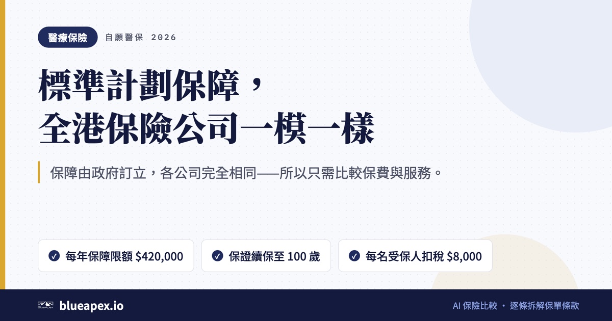 標題卡：標準計劃保障，全港保險公司一模一樣。重點：每年保障限額 $420,000、保證續保至 100 歲、每名受保人扣稅 $8,000
