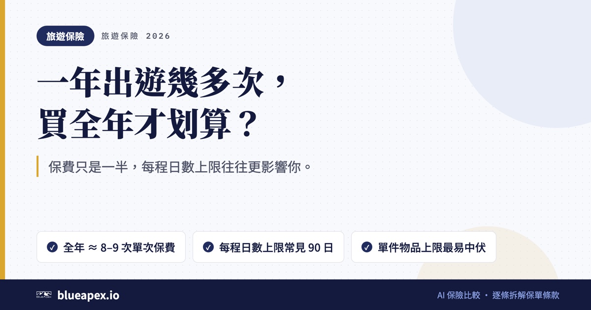 標題卡:一年出遊幾多次,買全年才划算?。重點:全年 ≈ 8–9 次單次保費、每程日數上限常見 90 日、單件物品上限最易中伏