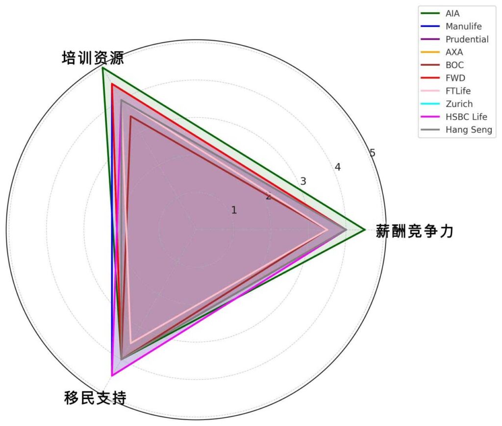 10大保險公司雷達圖PK