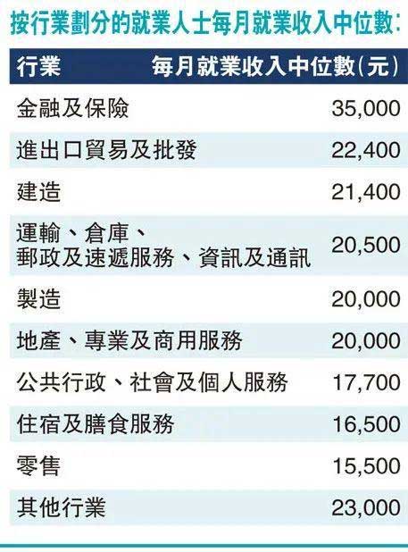 香港保險收入水平