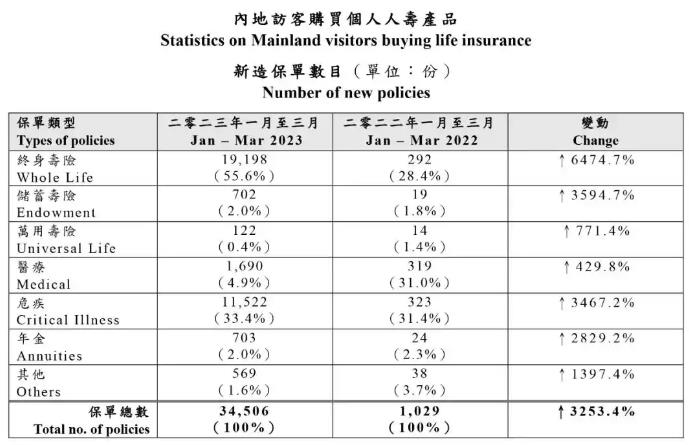 香港保險險種