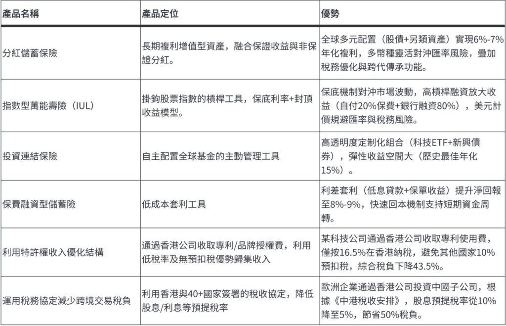 資金管理與增值