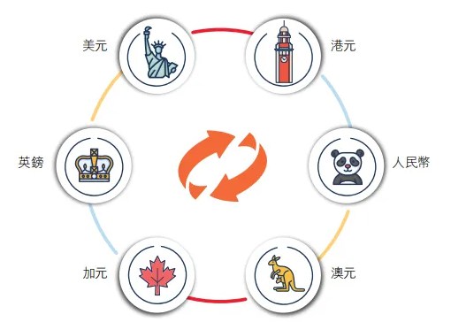 動態匯率