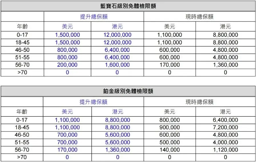 富通保險免體檢限額