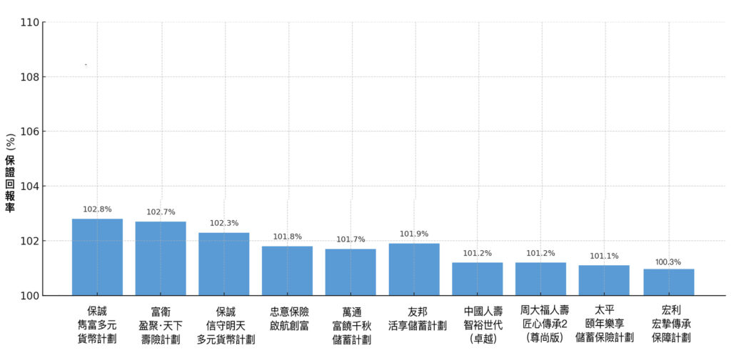 儲蓄保險-儲蓄回報